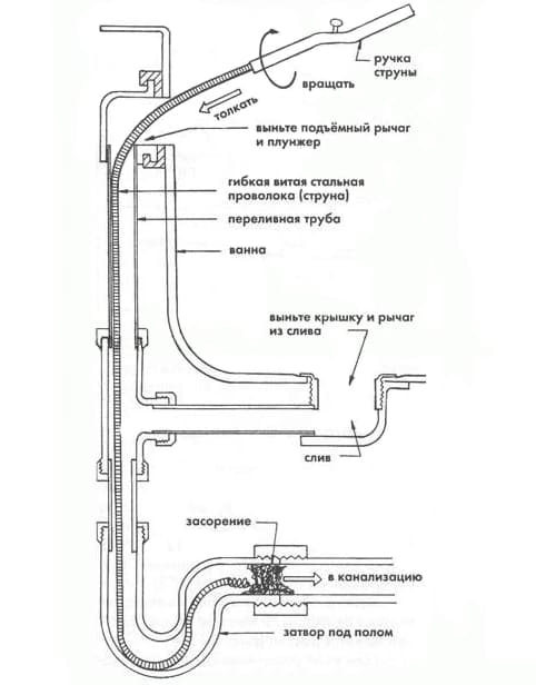 Схема очистки засора механическим вариантом
