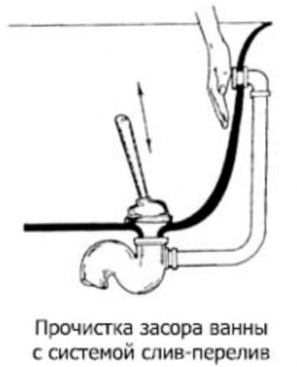 Устранение засора вантузом