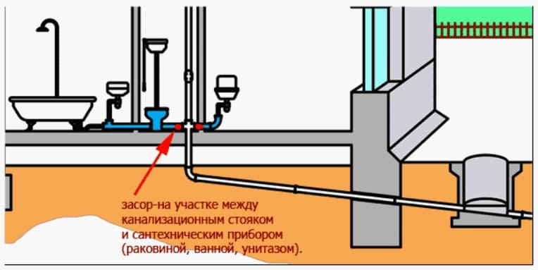 Схема засора канализации