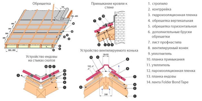 Схема монтажа профнастила