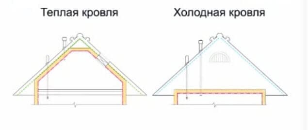 Тёплая и холодная кровля