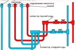 Схема примера правильной разводки трубо-проводов в помещении ванной