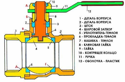 Схема устройства шарового крана